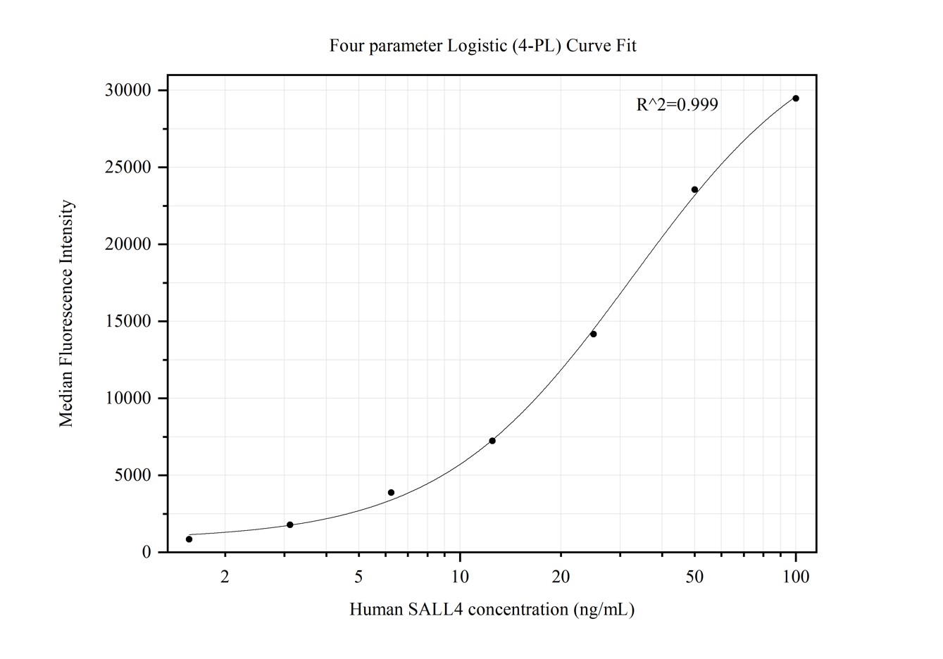 Cytometric bead array standard curve of MP50336-1